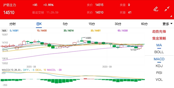 消费旺季预期尚存 沪铝价格持续高位宽幅震荡