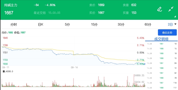 玻璃市场率先走软 纯碱期货价格“垂头”而下