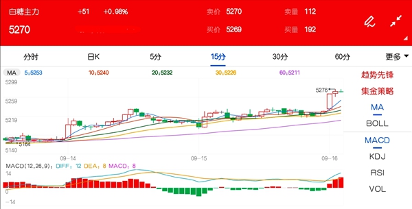 天气炒作空间几何 白糖期货价格或从低位逐步反弹