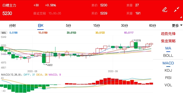 白糖价格震荡收敛 后期走势仍有调整可能