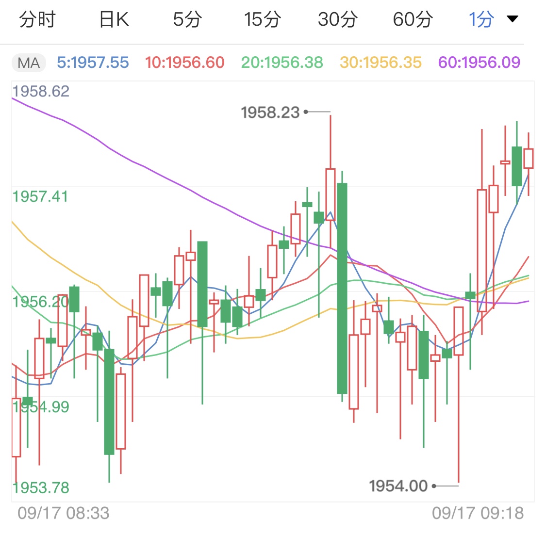 大选前最后一次利率会议公布 黄金期货日线承压