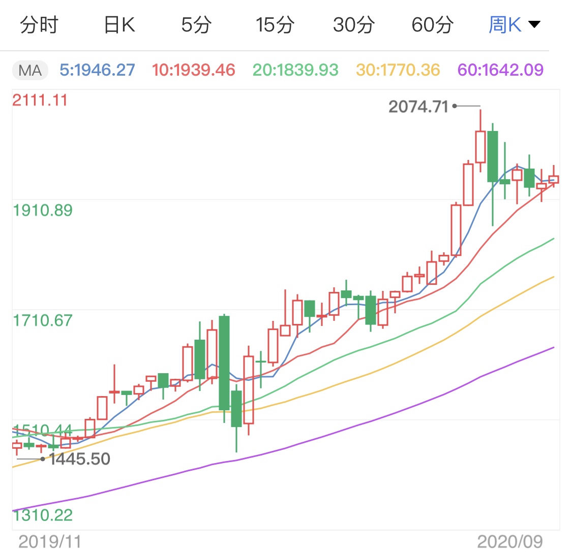 现货黄金走势探底回升 下一波涨势随时待命