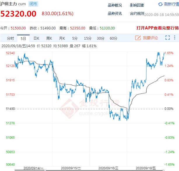 铜期货价格探底回升 走势维持高位震荡