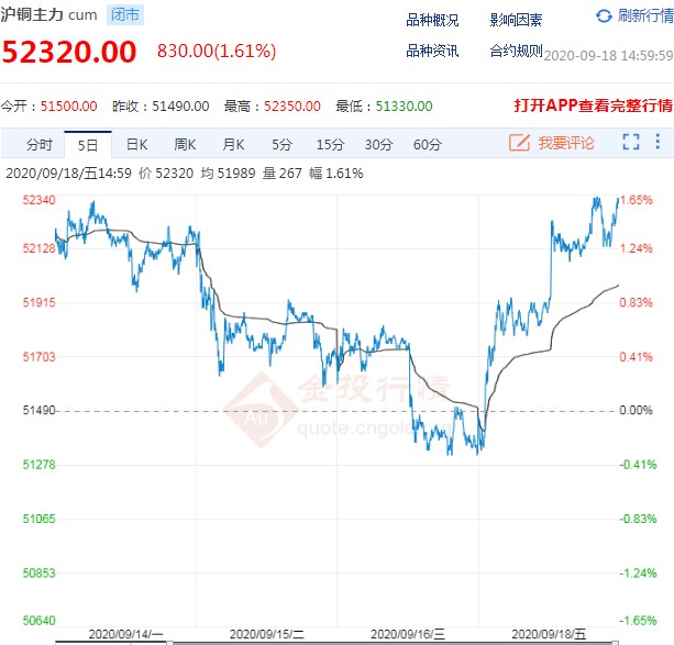 铜期货价格探底回升 走势维持高位震荡