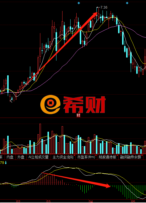 MACD红绿柱是什么意思？柱线与股价背离的使用策略