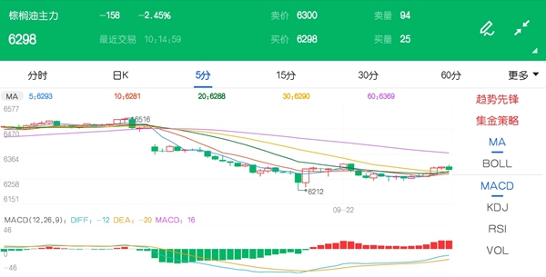 涨后有所回落 棕榈油价格跌逾2%