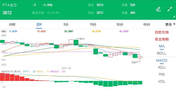 供需矛盾加剧支撑减弱 PTA期货价格走势震荡偏弱