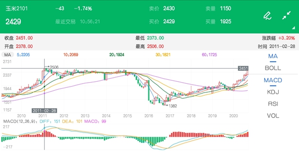 市场增减幅度争议不断 玉米价格屡试新高