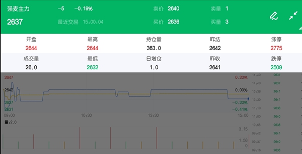 政策提振效应明显弱化 小麦价格走势温和运行