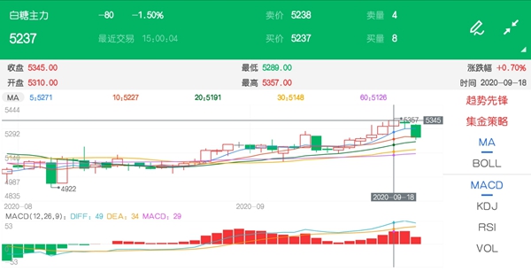 供应偏紧基本面形态较好 白糖价格延续震荡偏强