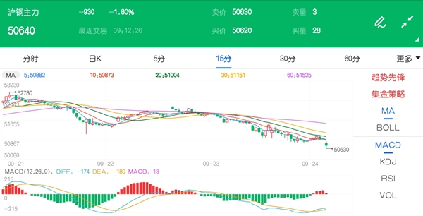 旺季预期未能兑现 铜价走势陷入偏弱振荡