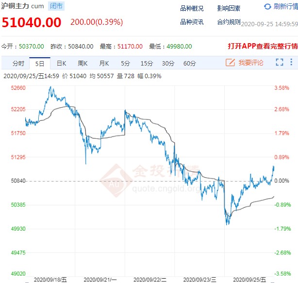 旺季消费预期未能兑现 铜期货价格走势偏弱