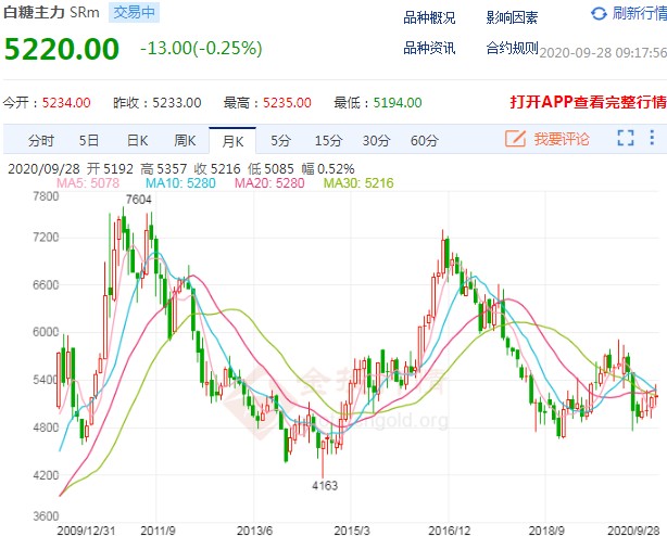 上涨概率较大 白糖价格十月行情可期