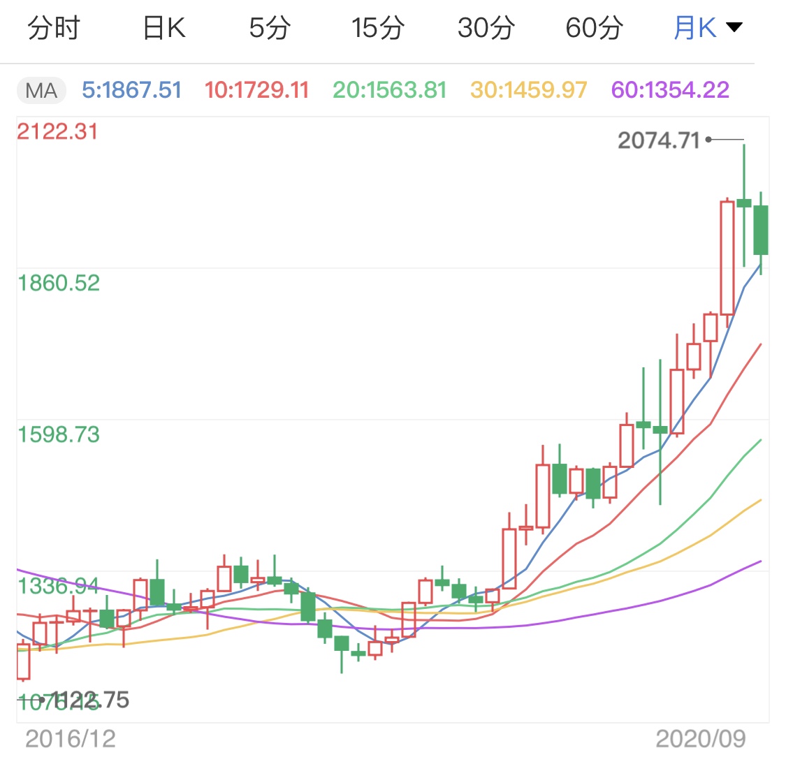 美元指数高位回落 黄金期货收复跌势