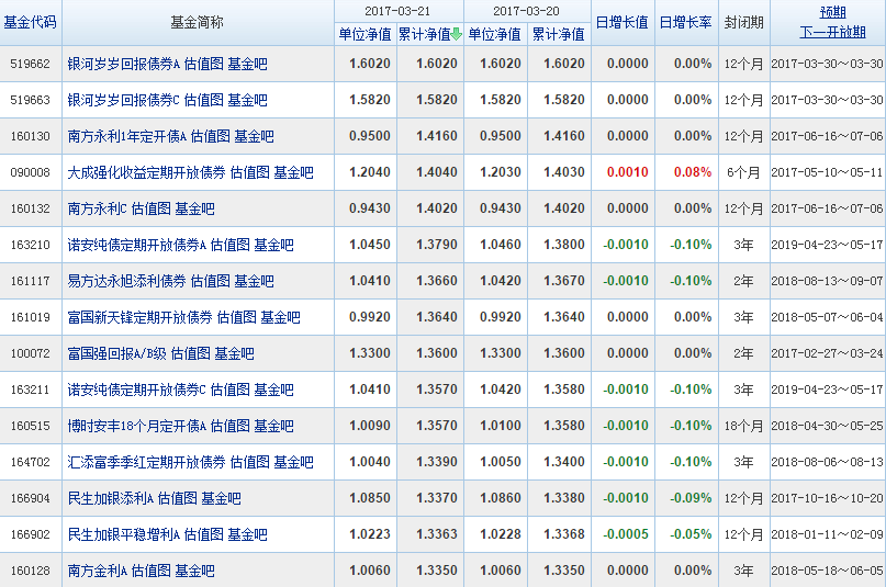 2017年定期开放债券型基金开放日一览表