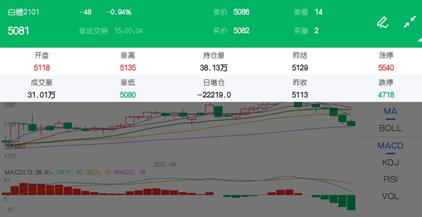 节前多头连续出逃 白糖期货价格高位回落