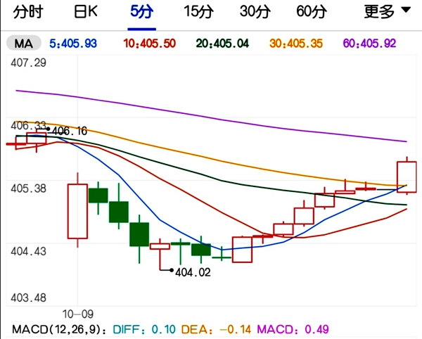 回调接近尾声？黄金期货或要开启新涨势