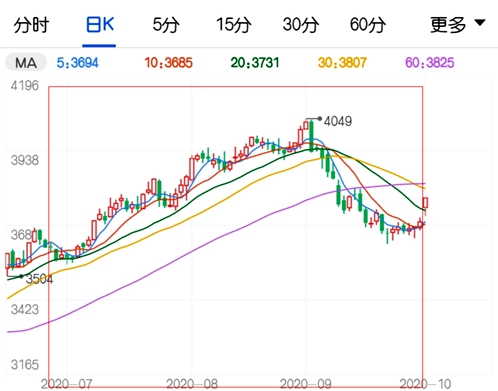 9月需求迟迟未见起色 热卷期货价格大幅回调