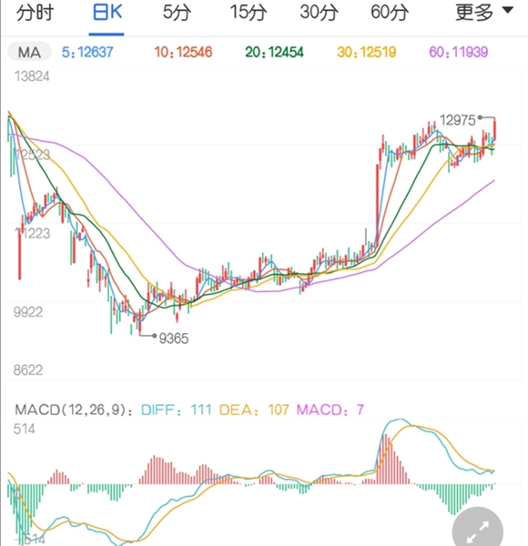 什么力量推动 橡胶期货创下近九个月高位