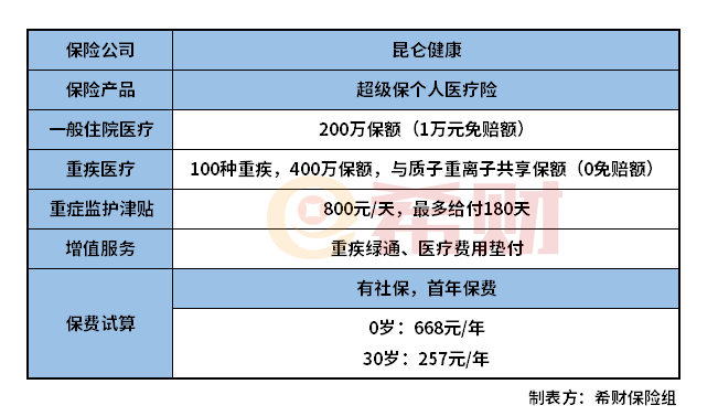 昆仑健康超级保个人医疗险怎么样？