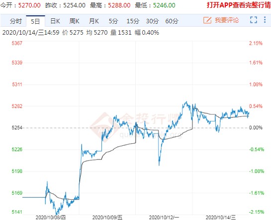 白糖价格回归波段上涨行情 未来这一走势能否延续