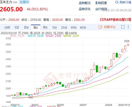 长周期牛市格局确立 玉米期货震荡偏强趋势难改