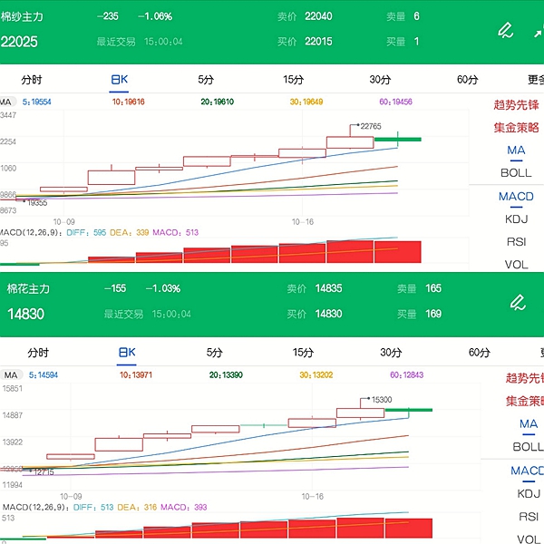 棉花继续走高空间有限 警惕盘面出现冲高回落