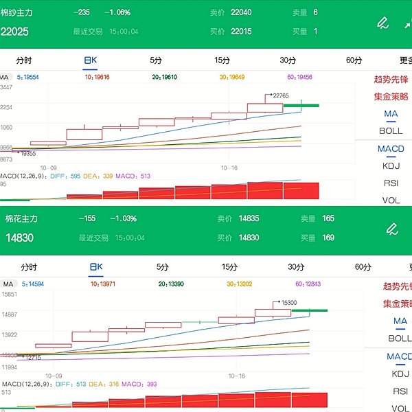 棉花继续走高空间有限 警惕盘面出现冲高回落