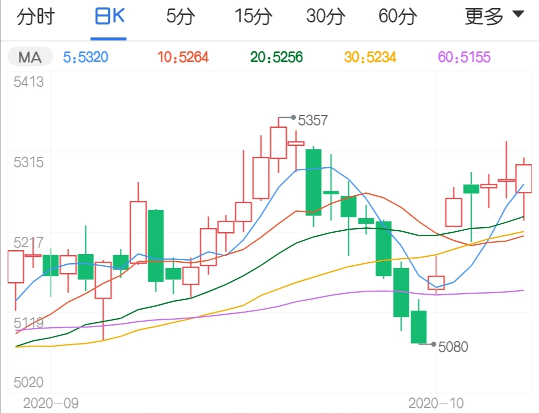 基本面较好 四季度白糖价格存上涨需求