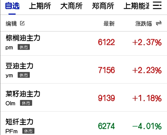 三大油脂集体走强 短纤疯狂下挫惨遭跌停