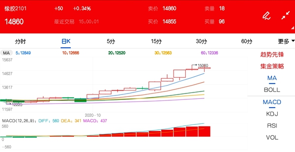 暗藏高位回调风险 橡胶期货这波补涨出现停歇迹象