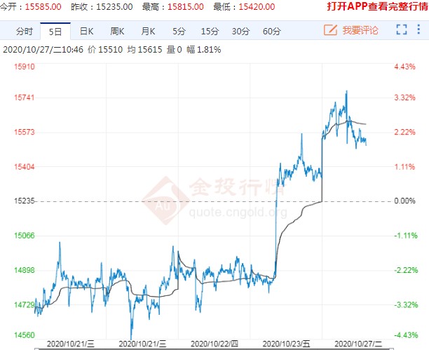 供应形势相对偏紧 橡胶价格放量冲高