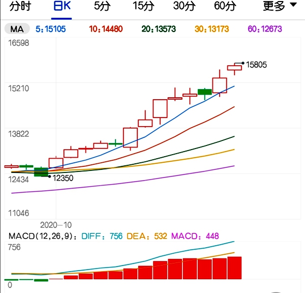 多头一路过关斩将 橡胶期货开启快速上涨模式