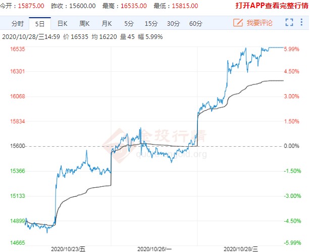 近一周连创年内新高 橡胶期货一枝独秀