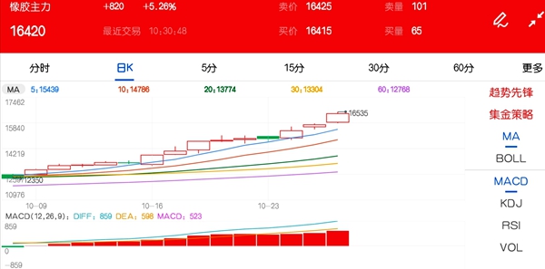 橡胶期货开启猛攻态势 后市还有多少上涨空间？