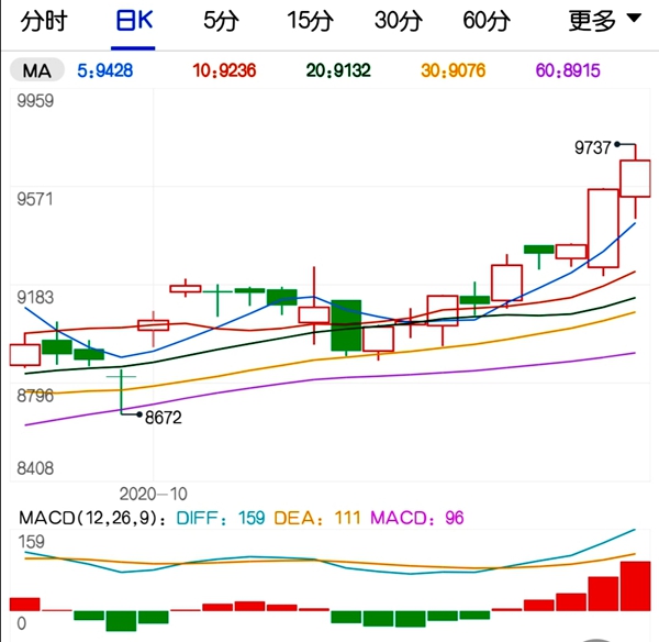 供应偏紧需求增加支撑 菜籽油期货仍有上扬空间