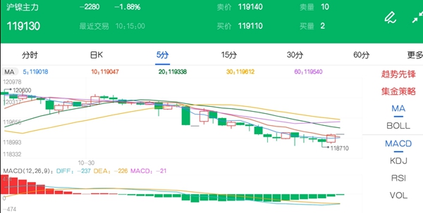 沪镍期货跌回上涨起点