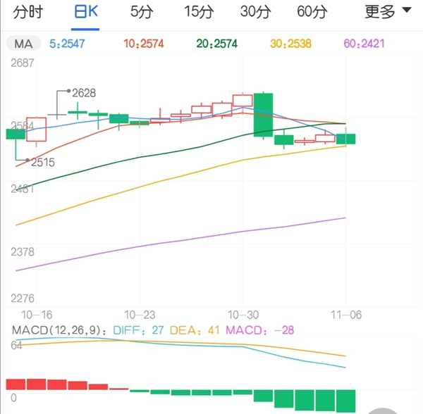 玉米期货何时能止跌 还有机会涨起来吗