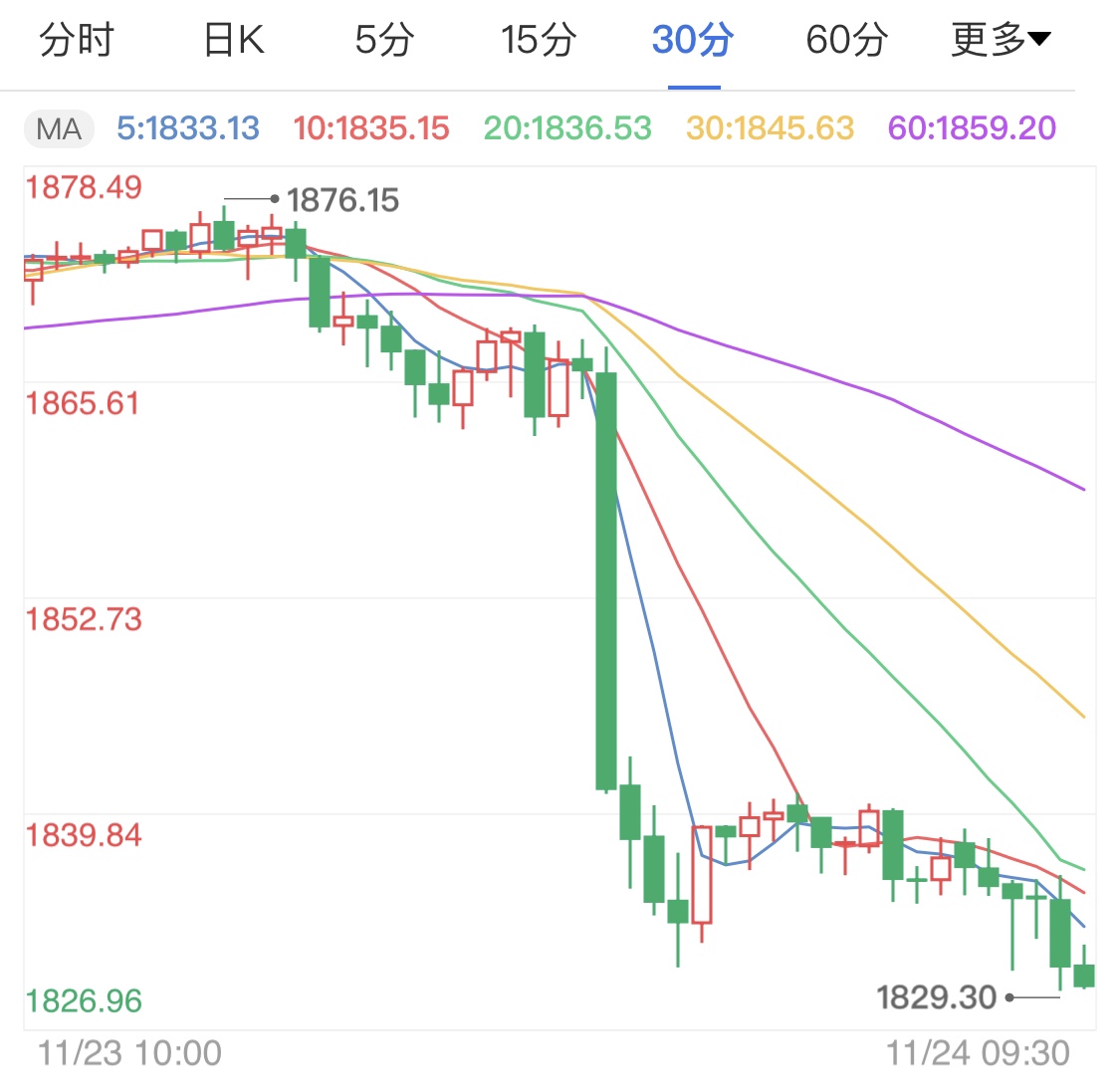 避险资产黄金TD遭抛售 金价日线持续走低