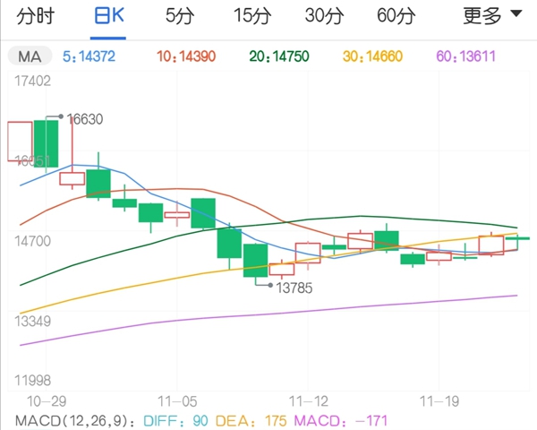 继续下跌动能减弱 橡胶期货维持宽幅震荡行情