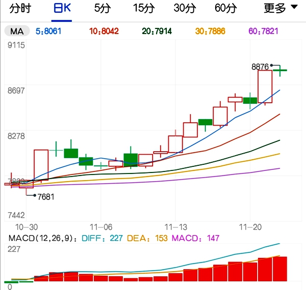 需求稳定供应阶段性收缩 聚丙烯开启振荡上涨