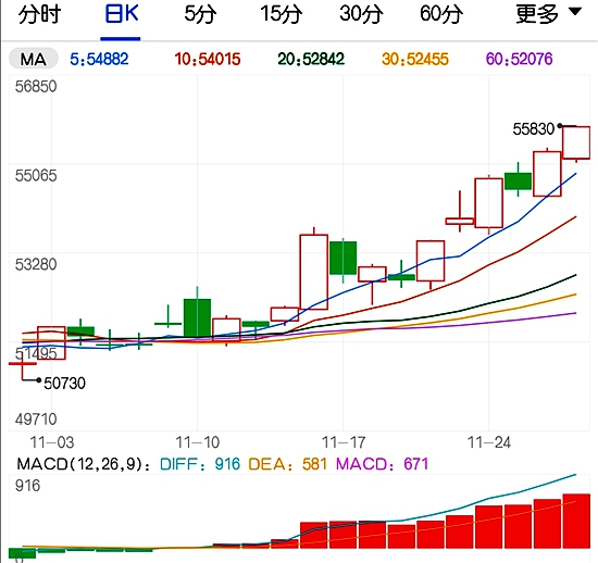 趋势性上行并未结束 沪铜期货继续冲高