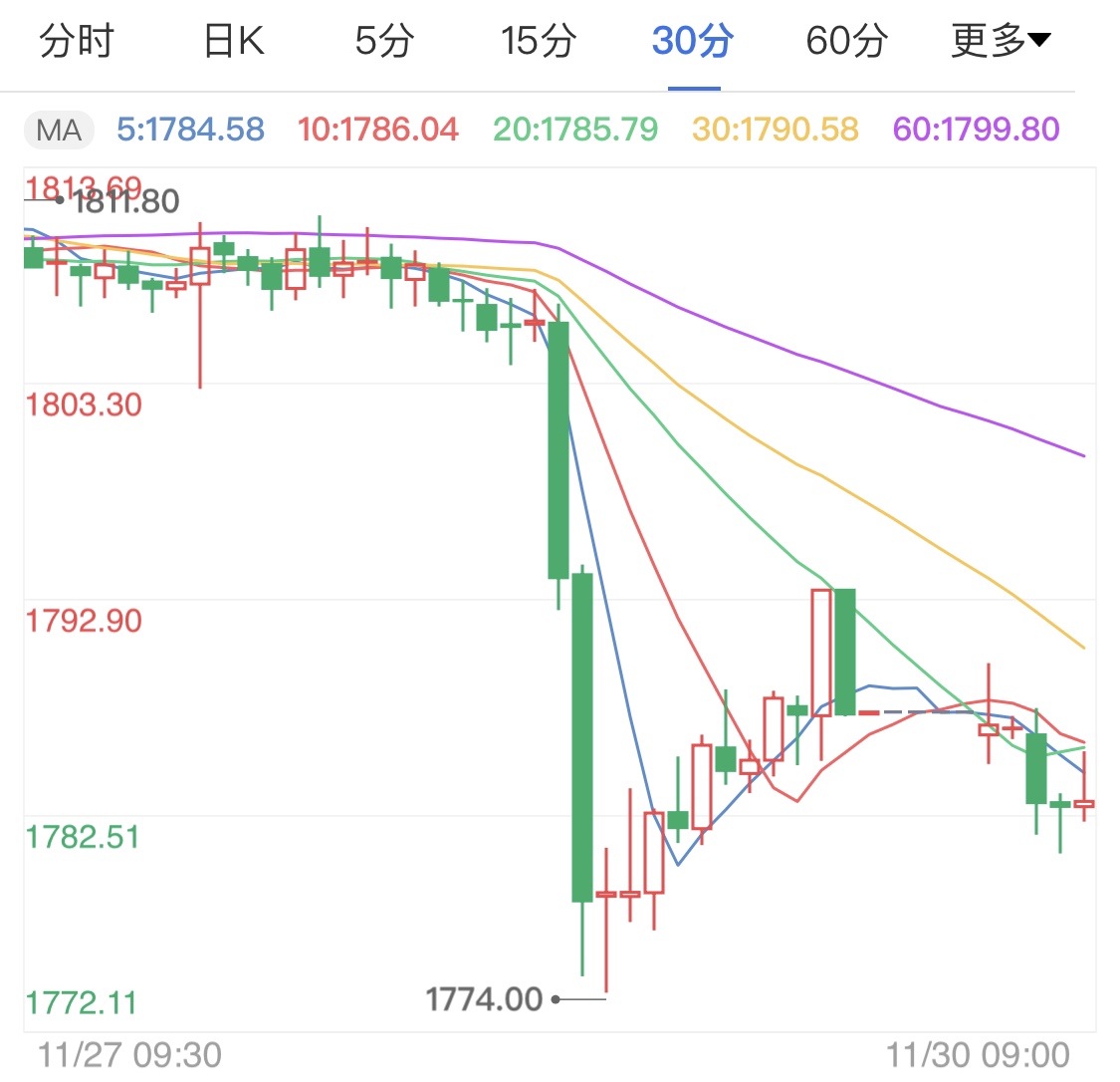 超级非农周即将登场 现货黄金跌势准备？