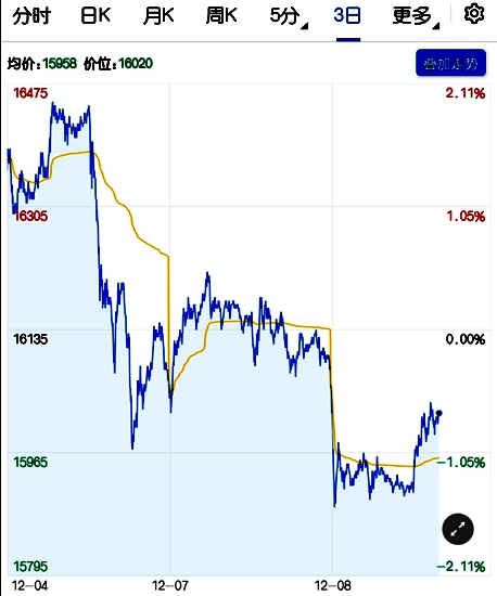 库存回升上行动能减弱 沪铝期货价格承压下跌