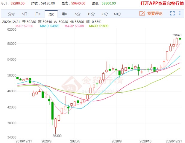 调整后或延续上行之势 沪铜价格今年表现超亮眼