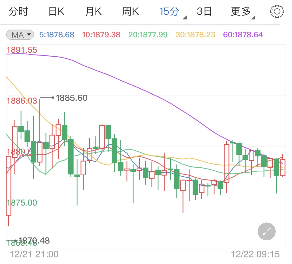 病毒变异搅动市场 现货黄金暴跌再涨