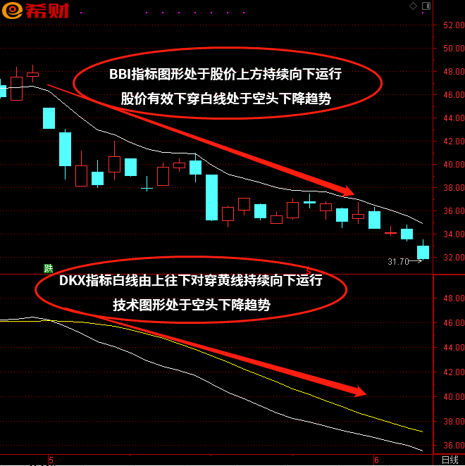 BBI+DKX技术指标组合如何参考