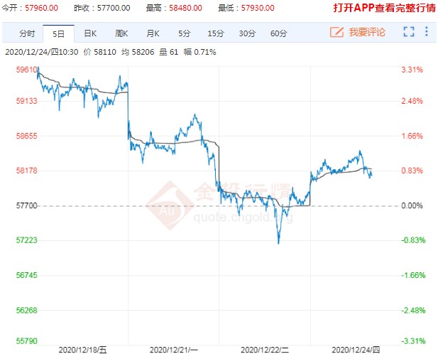 病毒变异触发避险 铜价自高位大幅回撤