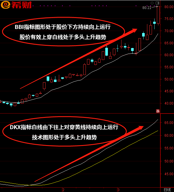 BBI+DKX技术指标组合如何参考