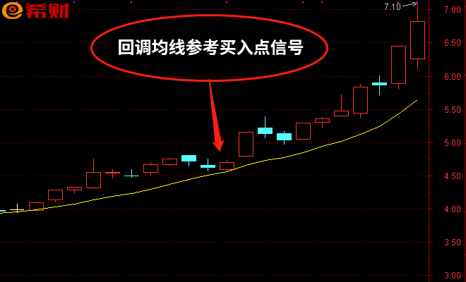 强势股回调买入技巧